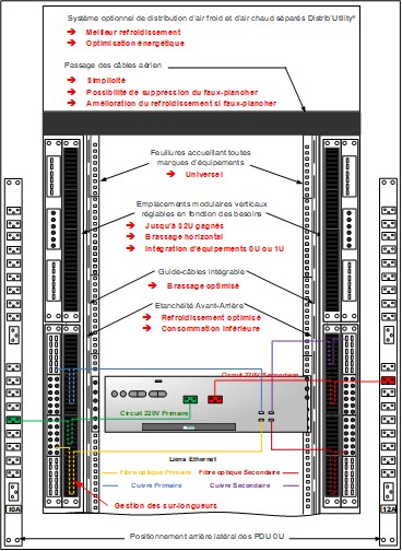 Schéma de distribution d'air froid et chaud pour armoire informatique.