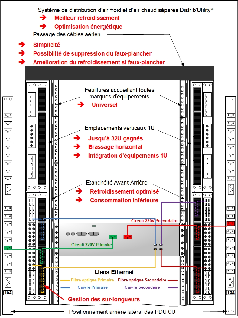 Rack serveur avec distribution d'air et câblage