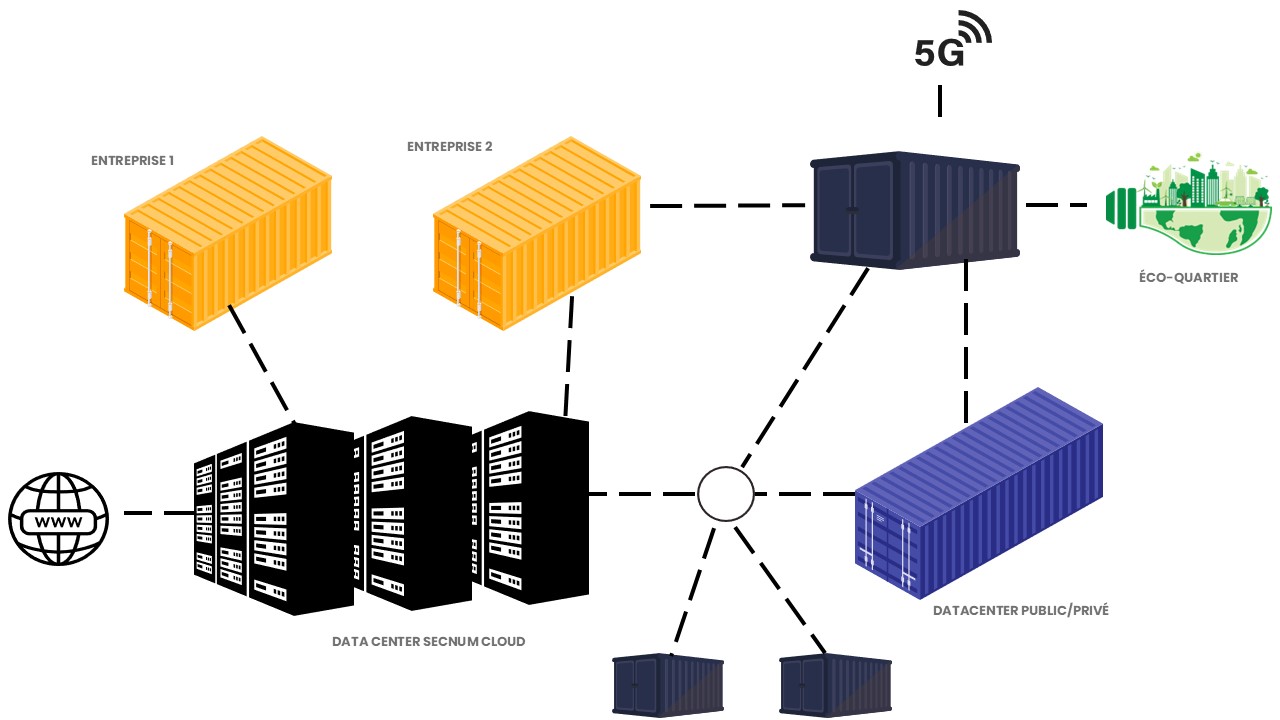 Schéma réseau cloud avec entreprises, datacenters et éco-quartier