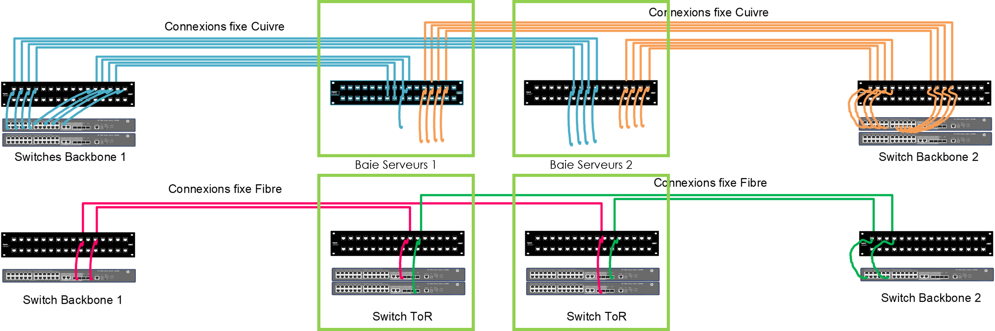 Schéma réseau avec switches backbone et baies serveurs