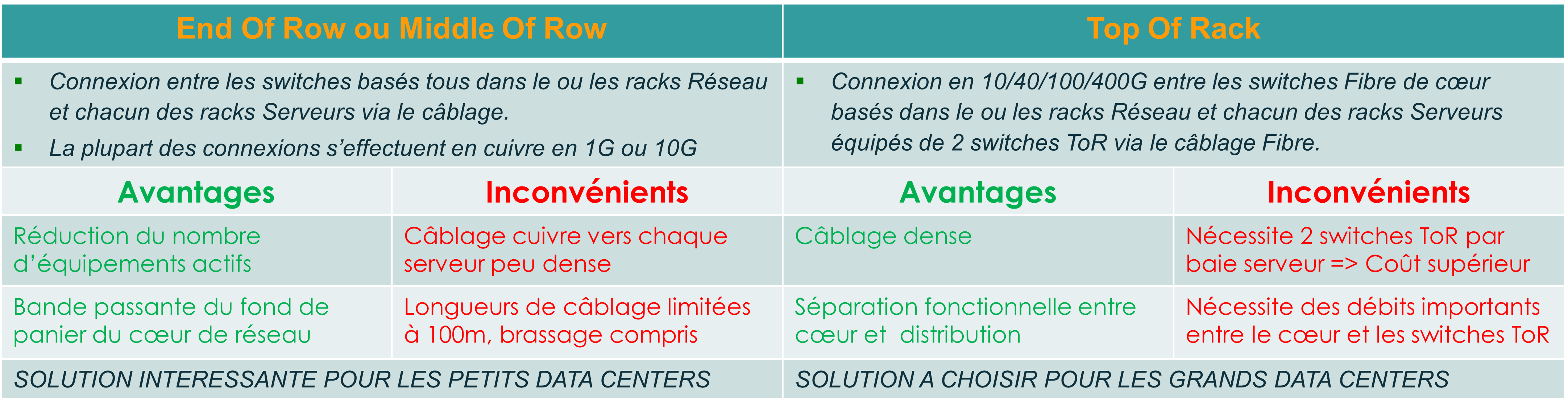 Comparaison Top Of Rack et EoR / MoR réseaux